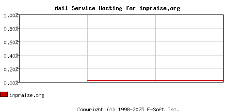 inpraise.org MX Hosting Market Share Graph