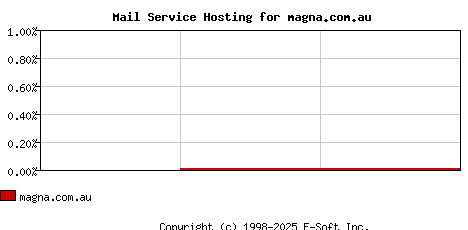 magna.com.au MX Hosting Market Share Graph