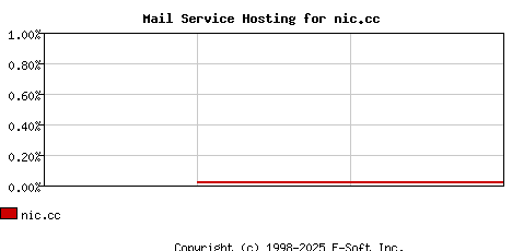 nic.cc MX Hosting Market Share Graph