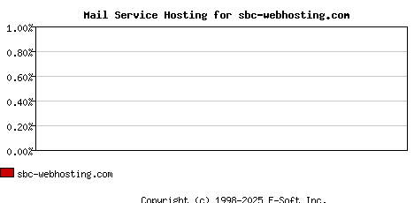 sbc-webhosting.com MX Hosting Market Share Graph