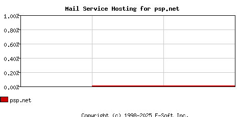 psp.net MX Hosting Market Share Graph