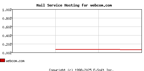 webcom.com MX Hosting Market Share Graph