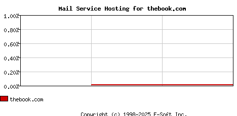 thebook.com MX Hosting Market Share Graph