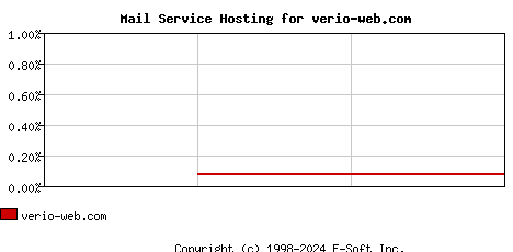 verio-web.com MX Hosting Market Share Graph