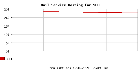 SELF MX Hosting Market Share Graph