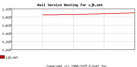 cjb.net MX Hosting Market Share Graph