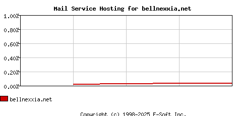 bellnexxia.net MX Hosting Market Share Graph