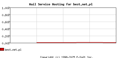 best.net.pl MX Hosting Market Share Graph