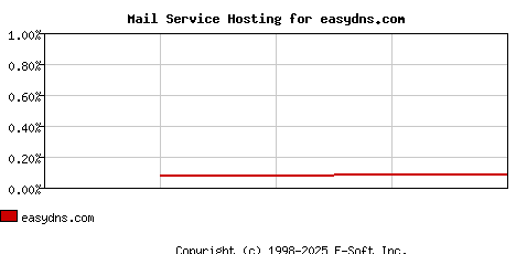 easydns.com MX Hosting Market Share Graph