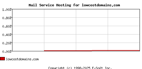 lowcostdomains.com MX Hosting Market Share Graph