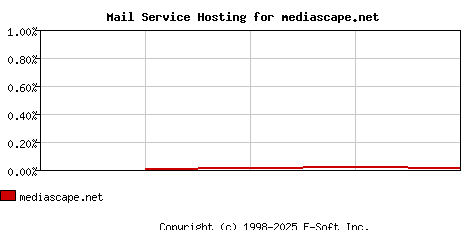 mediascape.net MX Hosting Market Share Graph