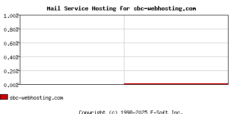 sbc-webhosting.com MX Hosting Market Share Graph