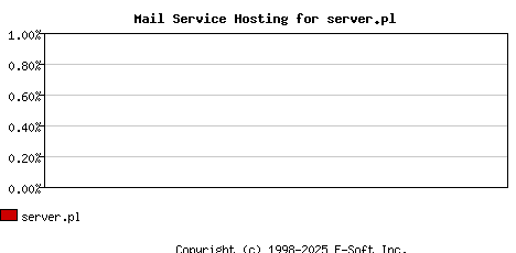 server.pl MX Hosting Market Share Graph