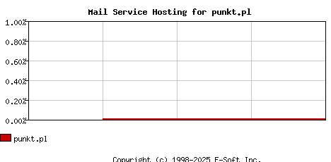 punkt.pl MX Hosting Market Share Graph