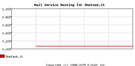 9netave.it MX Hosting Market Share Graph