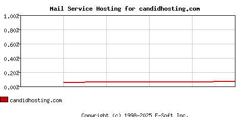 candidhosting.com MX Hosting Market Share Graph
