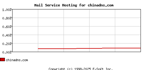 chinadns.com MX Hosting Market Share Graph