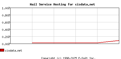 cisdata.net MX Hosting Market Share Graph