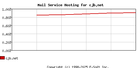 cjb.net MX Hosting Market Share Graph