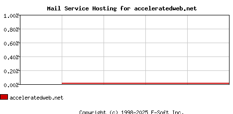 acceleratedweb.net MX Hosting Market Share Graph