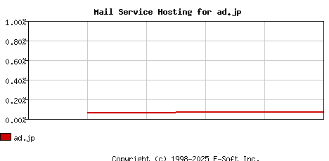 ad.jp MX Hosting Market Share Graph