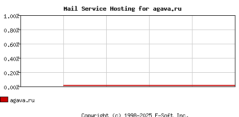agava.ru MX Hosting Market Share Graph