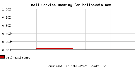 bellnexxia.net MX Hosting Market Share Graph