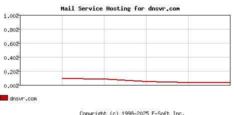 dnsvr.com MX Hosting Market Share Graph