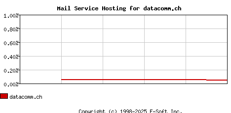datacomm.ch MX Hosting Market Share Graph