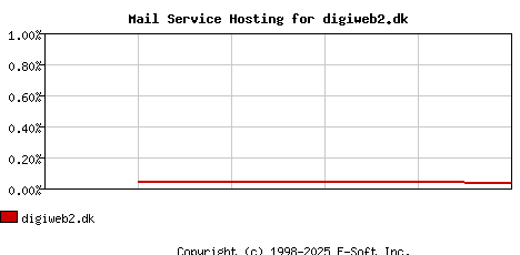 digiweb2.dk MX Hosting Market Share Graph