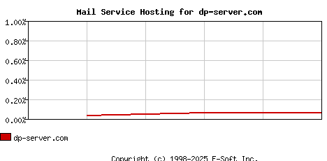dp-server.com MX Hosting Market Share Graph
