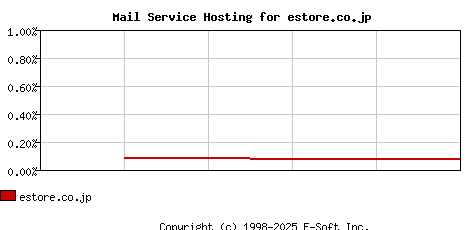 estore.co.jp MX Hosting Market Share Graph