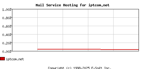 iptcom.net MX Hosting Market Share Graph