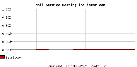 ists2.com MX Hosting Market Share Graph