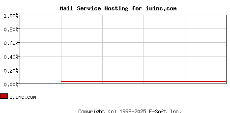 iuinc.com MX Hosting Market Share Graph