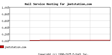 jnetstation.com MX Hosting Market Share Graph