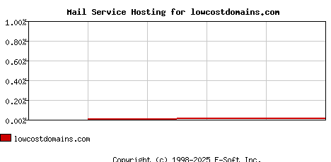 lowcostdomains.com MX Hosting Market Share Graph