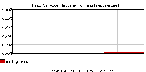 mailsystems.net MX Hosting Market Share Graph