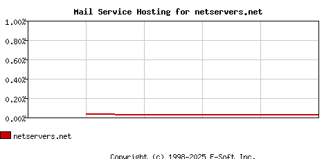 netservers.net MX Hosting Market Share Graph