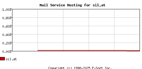 sil.at MX Hosting Market Share Graph