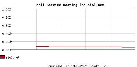 siol.net MX Hosting Market Share Graph