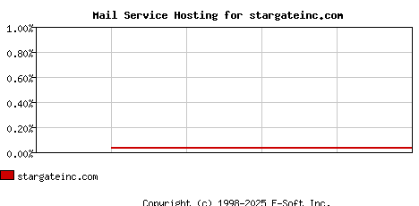 stargateinc.com MX Hosting Market Share Graph