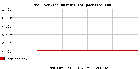 paonline.com MX Hosting Market Share Graph