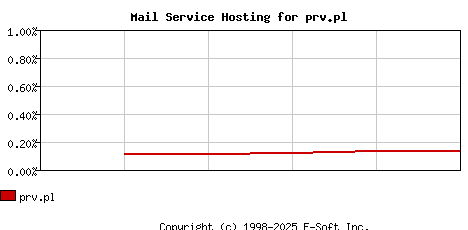 prv.pl MX Hosting Market Share Graph