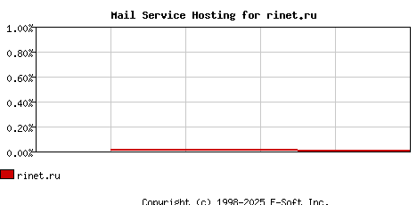 rinet.ru MX Hosting Market Share Graph