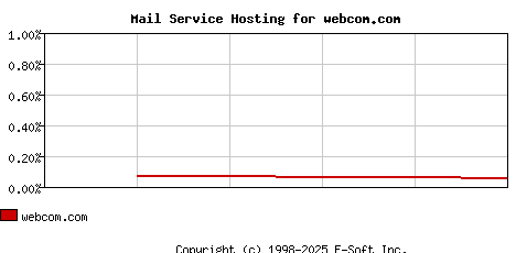 webcom.com MX Hosting Market Share Graph