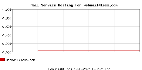 webmail4less.com MX Hosting Market Share Graph