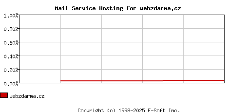 webzdarma.cz MX Hosting Market Share Graph