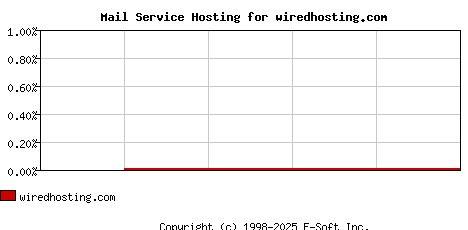 wiredhosting.com MX Hosting Market Share Graph