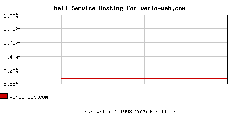 verio-web.com MX Hosting Market Share Graph